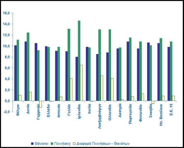 γράφημα εξέλιξης πληθυσμών Ε.Ε.
