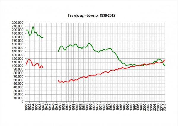 Γεννήσεις - Θάνατοι 1930-2012