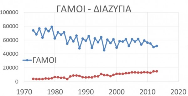 Γάμοι - Διαζύγια