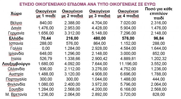 Ετήσιο οικογενειακό επίδομα ανά τύπο οικογένειας σε ευρώ