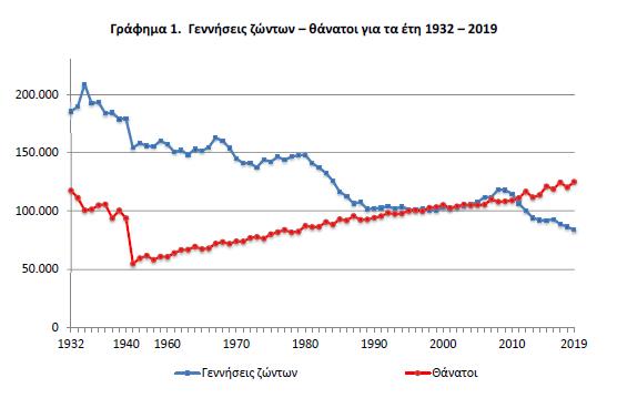 Γεννήσεις Ζώντων - Θάνατοι 1932 - 2019